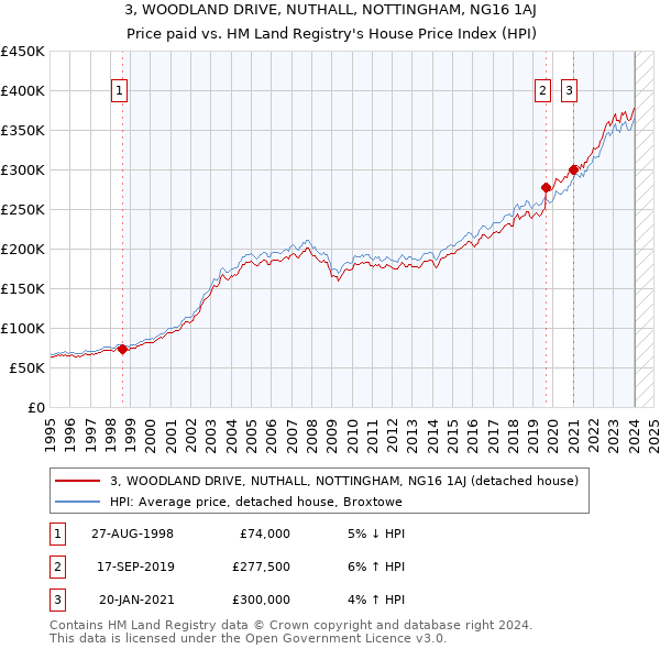 3, WOODLAND DRIVE, NUTHALL, NOTTINGHAM, NG16 1AJ: Price paid vs HM Land Registry's House Price Index