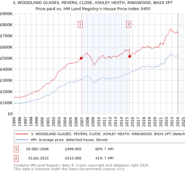 3, WOODLAND GLADES, PEVERIL CLOSE, ASHLEY HEATH, RINGWOOD, BH24 2PT: Price paid vs HM Land Registry's House Price Index