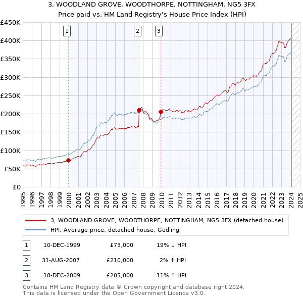3, WOODLAND GROVE, WOODTHORPE, NOTTINGHAM, NG5 3FX: Price paid vs HM Land Registry's House Price Index