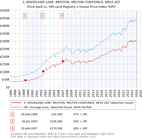 3, WOODLAND LANE, BRISTON, MELTON CONSTABLE, NR24 2EZ: Price paid vs HM Land Registry's House Price Index