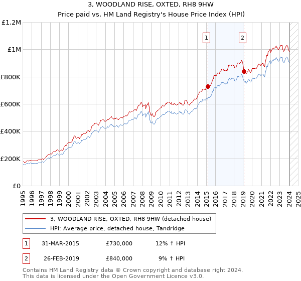 3, WOODLAND RISE, OXTED, RH8 9HW: Price paid vs HM Land Registry's House Price Index