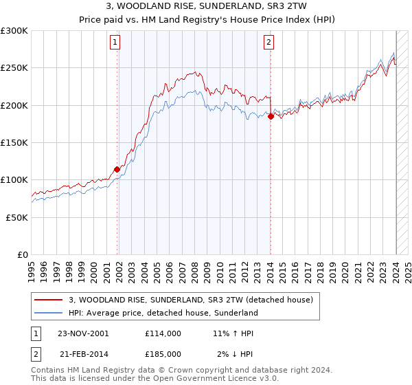 3, WOODLAND RISE, SUNDERLAND, SR3 2TW: Price paid vs HM Land Registry's House Price Index