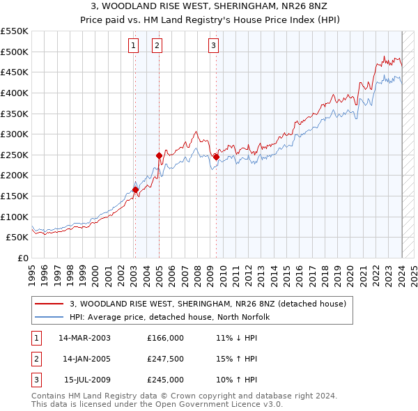 3, WOODLAND RISE WEST, SHERINGHAM, NR26 8NZ: Price paid vs HM Land Registry's House Price Index