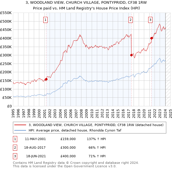 3, WOODLAND VIEW, CHURCH VILLAGE, PONTYPRIDD, CF38 1RW: Price paid vs HM Land Registry's House Price Index