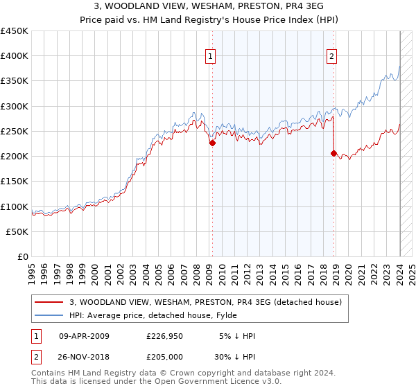 3, WOODLAND VIEW, WESHAM, PRESTON, PR4 3EG: Price paid vs HM Land Registry's House Price Index