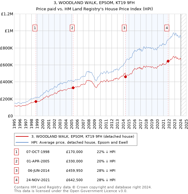 3, WOODLAND WALK, EPSOM, KT19 9FH: Price paid vs HM Land Registry's House Price Index