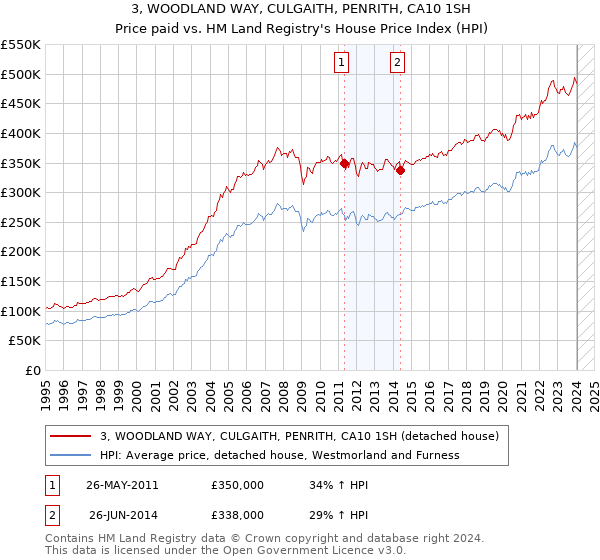 3, WOODLAND WAY, CULGAITH, PENRITH, CA10 1SH: Price paid vs HM Land Registry's House Price Index