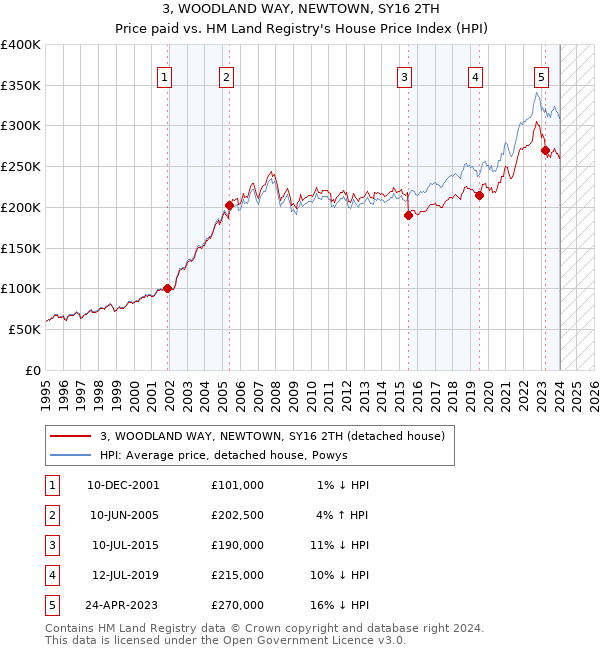 3, WOODLAND WAY, NEWTOWN, SY16 2TH: Price paid vs HM Land Registry's House Price Index