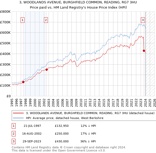 3, WOODLANDS AVENUE, BURGHFIELD COMMON, READING, RG7 3HU: Price paid vs HM Land Registry's House Price Index