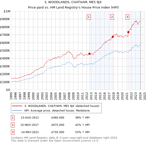 3, WOODLANDS, CHATHAM, ME5 9JX: Price paid vs HM Land Registry's House Price Index