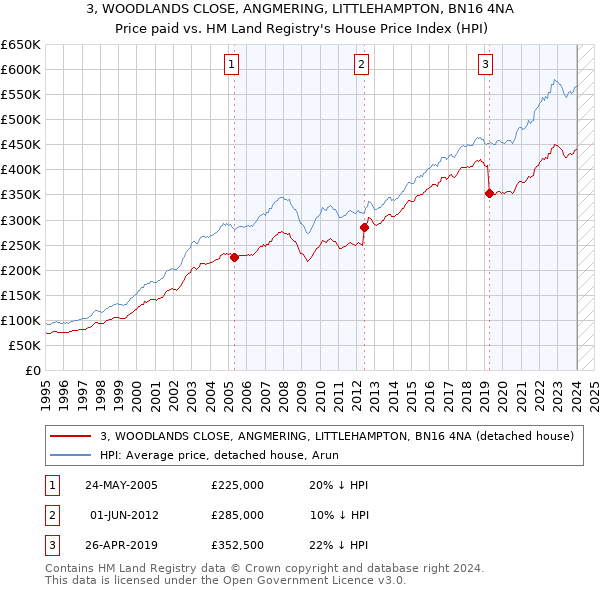 3, WOODLANDS CLOSE, ANGMERING, LITTLEHAMPTON, BN16 4NA: Price paid vs HM Land Registry's House Price Index