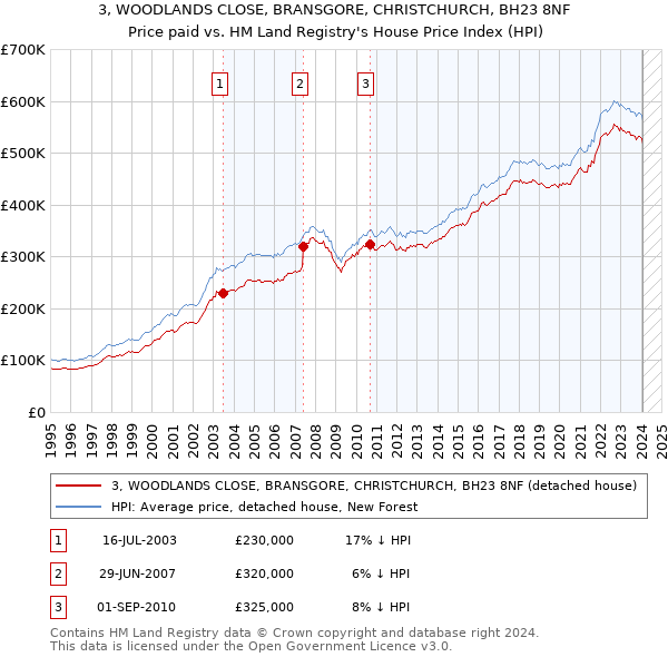 3, WOODLANDS CLOSE, BRANSGORE, CHRISTCHURCH, BH23 8NF: Price paid vs HM Land Registry's House Price Index