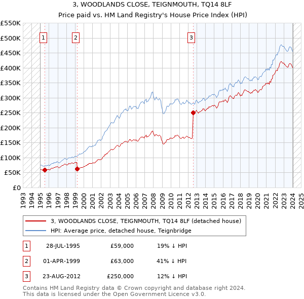 3, WOODLANDS CLOSE, TEIGNMOUTH, TQ14 8LF: Price paid vs HM Land Registry's House Price Index