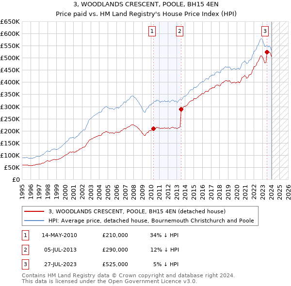 3, WOODLANDS CRESCENT, POOLE, BH15 4EN: Price paid vs HM Land Registry's House Price Index