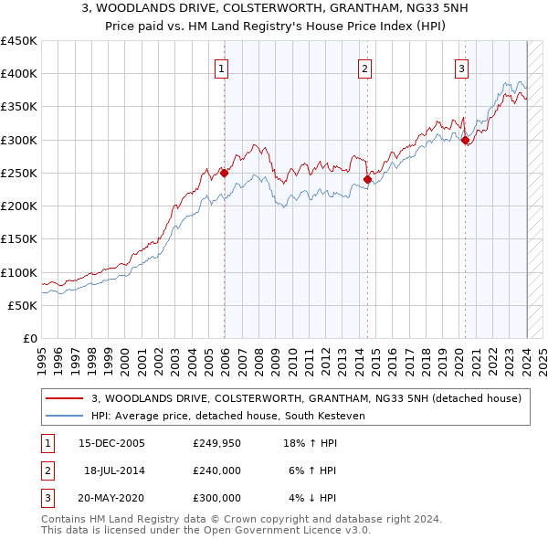 3, WOODLANDS DRIVE, COLSTERWORTH, GRANTHAM, NG33 5NH: Price paid vs HM Land Registry's House Price Index