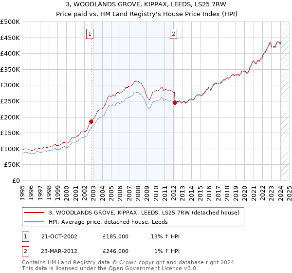 3, WOODLANDS GROVE, KIPPAX, LEEDS, LS25 7RW: Price paid vs HM Land Registry's House Price Index