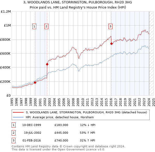 3, WOODLANDS LANE, STORRINGTON, PULBOROUGH, RH20 3HG: Price paid vs HM Land Registry's House Price Index