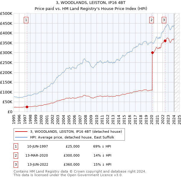 3, WOODLANDS, LEISTON, IP16 4BT: Price paid vs HM Land Registry's House Price Index