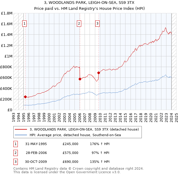 3, WOODLANDS PARK, LEIGH-ON-SEA, SS9 3TX: Price paid vs HM Land Registry's House Price Index