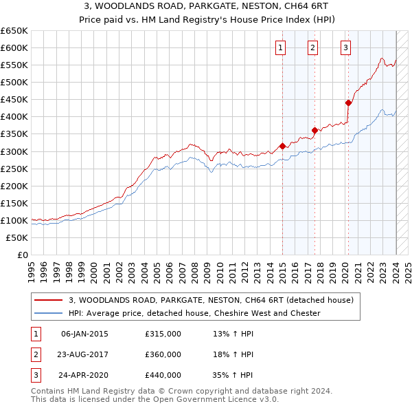 3, WOODLANDS ROAD, PARKGATE, NESTON, CH64 6RT: Price paid vs HM Land Registry's House Price Index