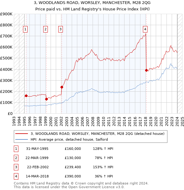 3, WOODLANDS ROAD, WORSLEY, MANCHESTER, M28 2QG: Price paid vs HM Land Registry's House Price Index