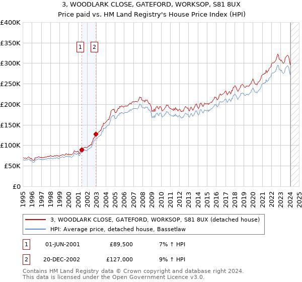 3, WOODLARK CLOSE, GATEFORD, WORKSOP, S81 8UX: Price paid vs HM Land Registry's House Price Index