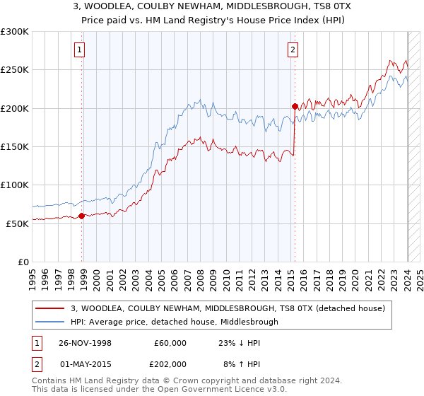 3, WOODLEA, COULBY NEWHAM, MIDDLESBROUGH, TS8 0TX: Price paid vs HM Land Registry's House Price Index
