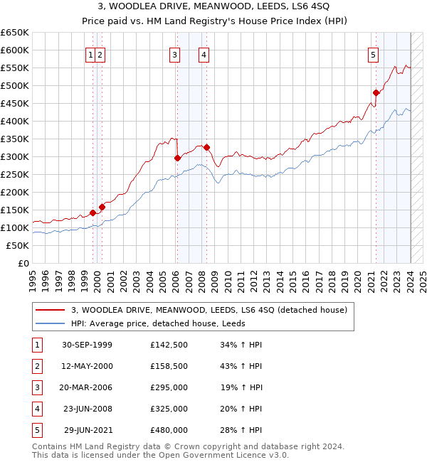 3, WOODLEA DRIVE, MEANWOOD, LEEDS, LS6 4SQ: Price paid vs HM Land Registry's House Price Index