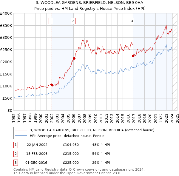 3, WOODLEA GARDENS, BRIERFIELD, NELSON, BB9 0HA: Price paid vs HM Land Registry's House Price Index