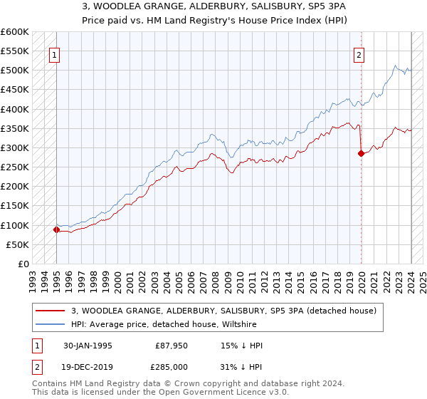 3, WOODLEA GRANGE, ALDERBURY, SALISBURY, SP5 3PA: Price paid vs HM Land Registry's House Price Index