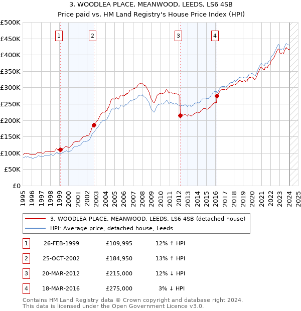 3, WOODLEA PLACE, MEANWOOD, LEEDS, LS6 4SB: Price paid vs HM Land Registry's House Price Index