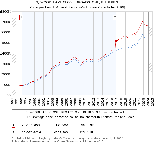 3, WOODLEAZE CLOSE, BROADSTONE, BH18 8BN: Price paid vs HM Land Registry's House Price Index