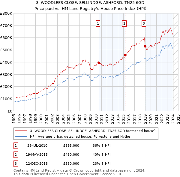 3, WOODLEES CLOSE, SELLINDGE, ASHFORD, TN25 6GD: Price paid vs HM Land Registry's House Price Index