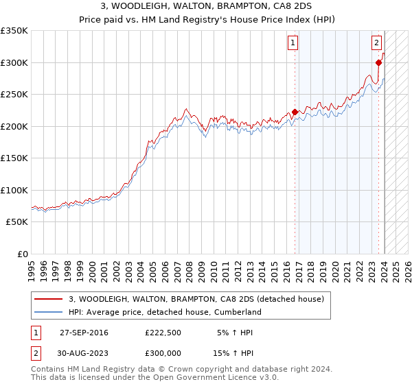 3, WOODLEIGH, WALTON, BRAMPTON, CA8 2DS: Price paid vs HM Land Registry's House Price Index