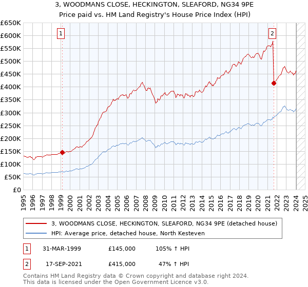 3, WOODMANS CLOSE, HECKINGTON, SLEAFORD, NG34 9PE: Price paid vs HM Land Registry's House Price Index