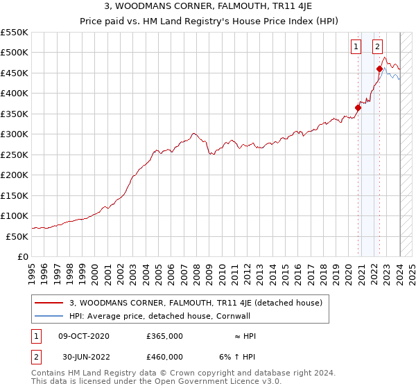 3, WOODMANS CORNER, FALMOUTH, TR11 4JE: Price paid vs HM Land Registry's House Price Index
