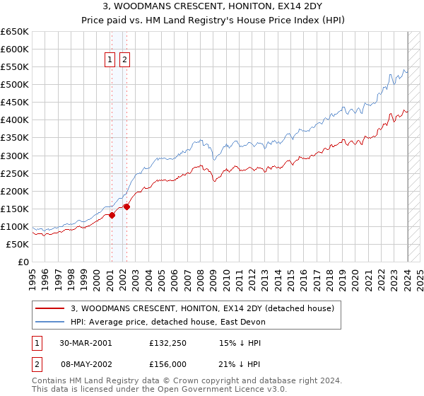 3, WOODMANS CRESCENT, HONITON, EX14 2DY: Price paid vs HM Land Registry's House Price Index