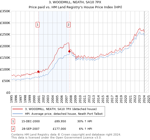 3, WOODMILL, NEATH, SA10 7PX: Price paid vs HM Land Registry's House Price Index