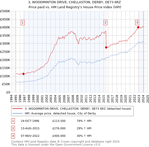 3, WOODMINTON DRIVE, CHELLASTON, DERBY, DE73 6RZ: Price paid vs HM Land Registry's House Price Index
