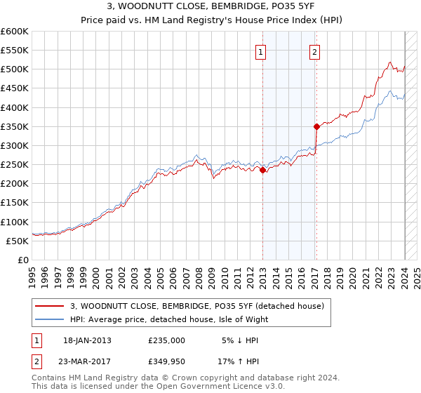 3, WOODNUTT CLOSE, BEMBRIDGE, PO35 5YF: Price paid vs HM Land Registry's House Price Index