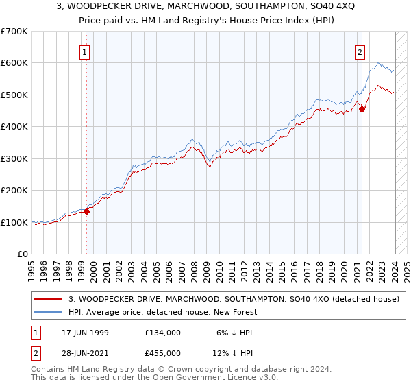 3, WOODPECKER DRIVE, MARCHWOOD, SOUTHAMPTON, SO40 4XQ: Price paid vs HM Land Registry's House Price Index