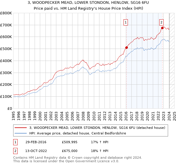 3, WOODPECKER MEAD, LOWER STONDON, HENLOW, SG16 6FU: Price paid vs HM Land Registry's House Price Index