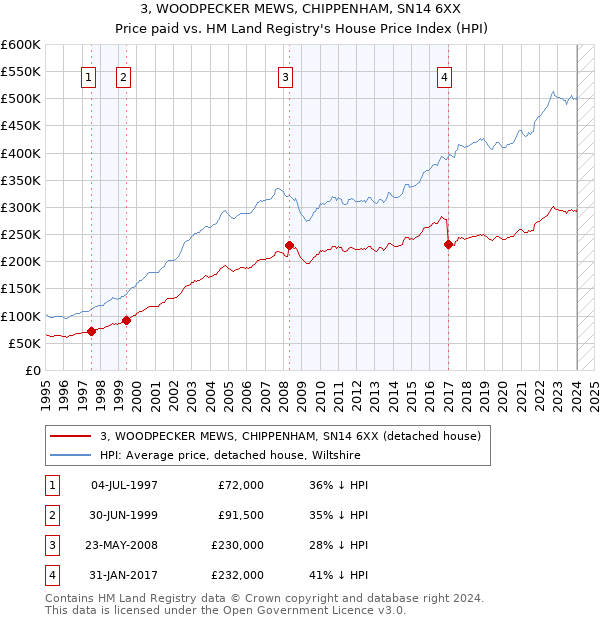 3, WOODPECKER MEWS, CHIPPENHAM, SN14 6XX: Price paid vs HM Land Registry's House Price Index