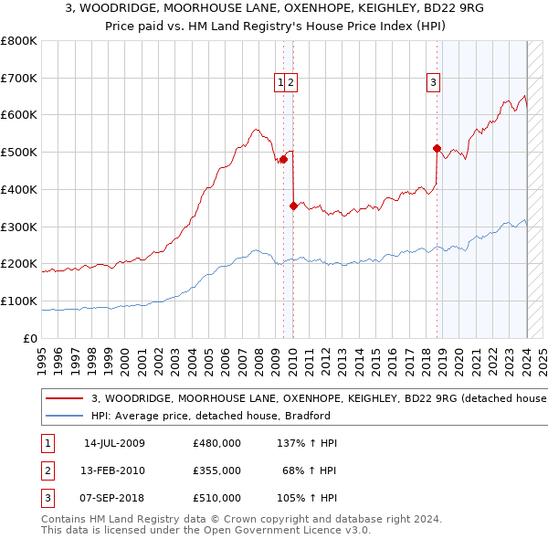 3, WOODRIDGE, MOORHOUSE LANE, OXENHOPE, KEIGHLEY, BD22 9RG: Price paid vs HM Land Registry's House Price Index