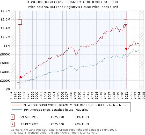 3, WOODROUGH COPSE, BRAMLEY, GUILDFORD, GU5 0HH: Price paid vs HM Land Registry's House Price Index