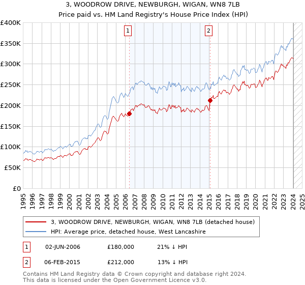 3, WOODROW DRIVE, NEWBURGH, WIGAN, WN8 7LB: Price paid vs HM Land Registry's House Price Index