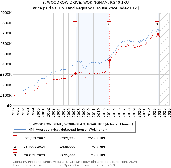 3, WOODROW DRIVE, WOKINGHAM, RG40 1RU: Price paid vs HM Land Registry's House Price Index