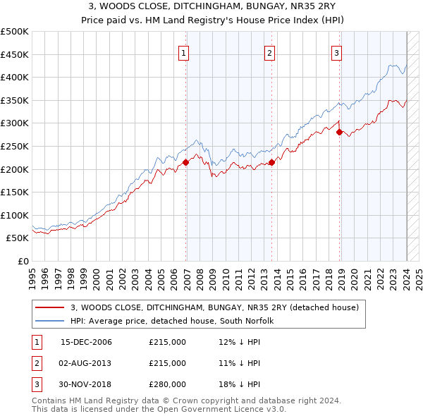 3, WOODS CLOSE, DITCHINGHAM, BUNGAY, NR35 2RY: Price paid vs HM Land Registry's House Price Index