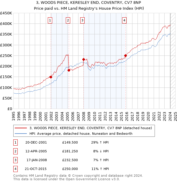 3, WOODS PIECE, KERESLEY END, COVENTRY, CV7 8NP: Price paid vs HM Land Registry's House Price Index