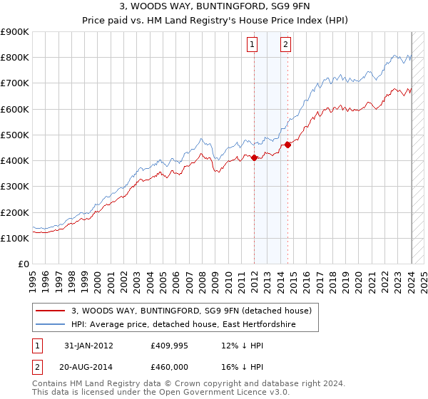 3, WOODS WAY, BUNTINGFORD, SG9 9FN: Price paid vs HM Land Registry's House Price Index
